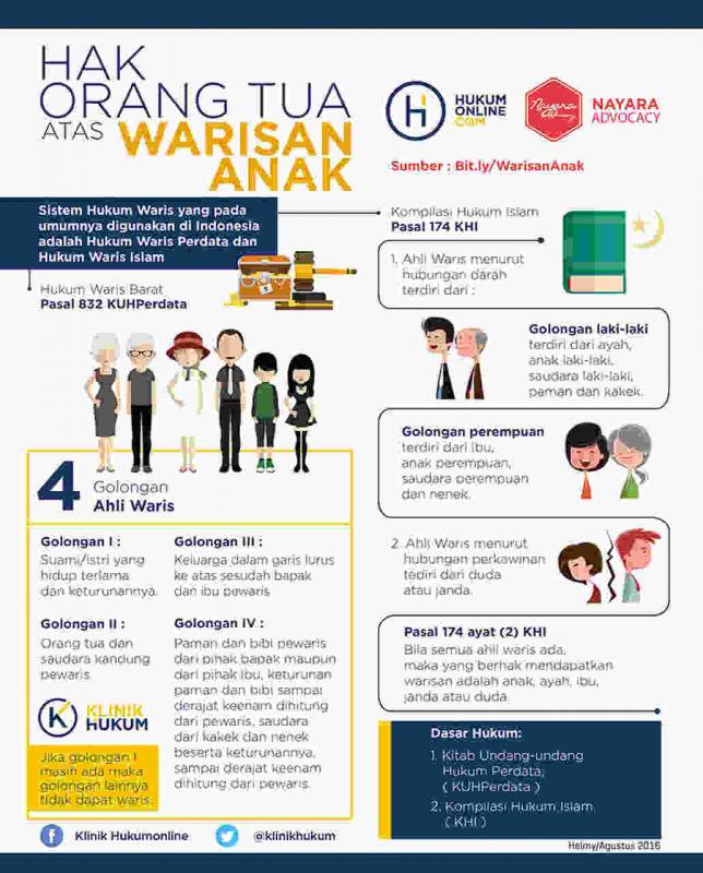 hak ortu atas waris anak